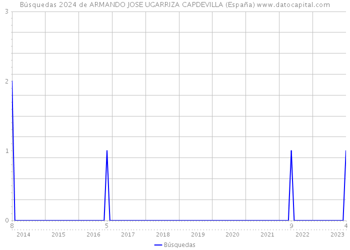 Búsquedas 2024 de ARMANDO JOSE UGARRIZA CAPDEVILLA (España) 