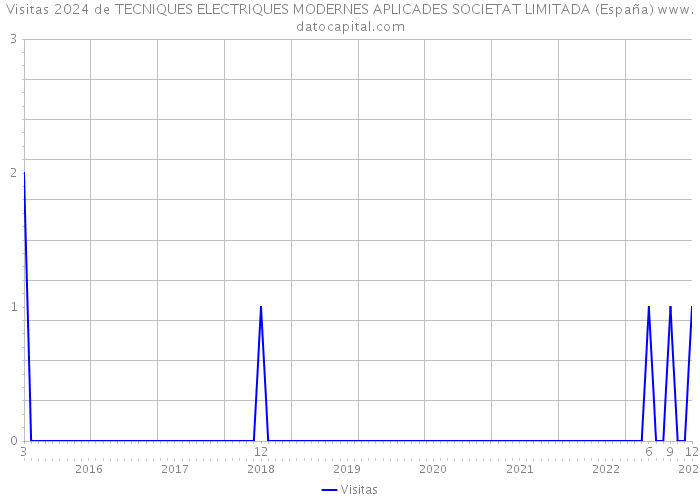 Visitas 2024 de TECNIQUES ELECTRIQUES MODERNES APLICADES SOCIETAT LIMITADA (España) 