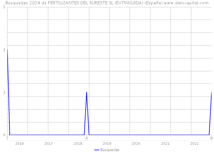 Búsquedas 2024 de FERTILIZANTES DEL SURESTE SL (EXTINGUIDA) (España) 