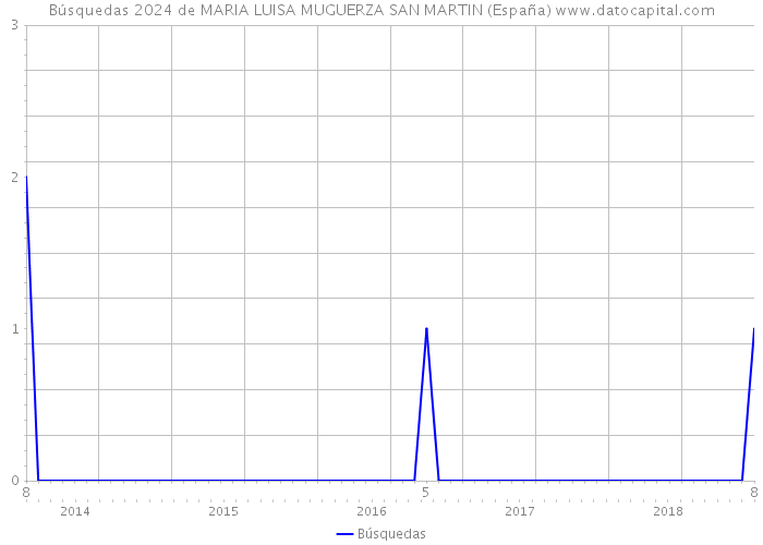 Búsquedas 2024 de MARIA LUISA MUGUERZA SAN MARTIN (España) 