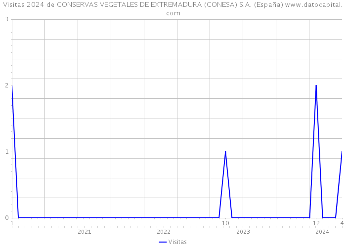 Visitas 2024 de CONSERVAS VEGETALES DE EXTREMADURA (CONESA) S.A. (España) 