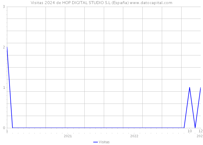 Visitas 2024 de HOP DIGITAL STUDIO S.L (España) 