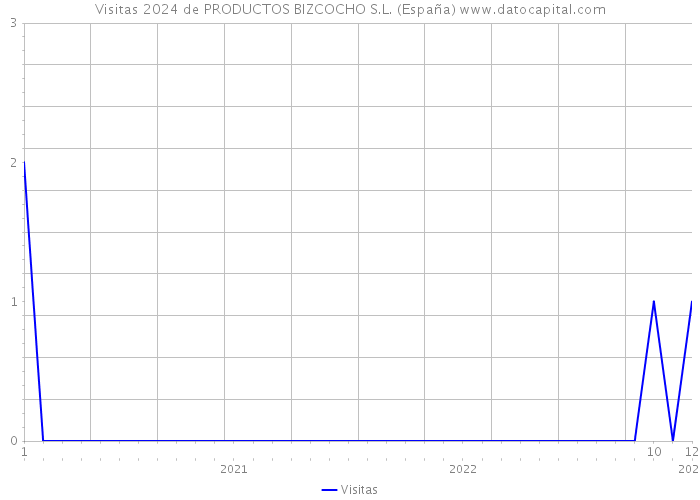 Visitas 2024 de PRODUCTOS BIZCOCHO S.L. (España) 