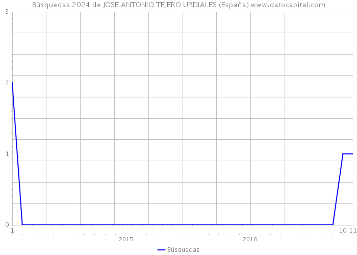 Búsquedas 2024 de JOSE ANTONIO TEJERO URDIALES (España) 