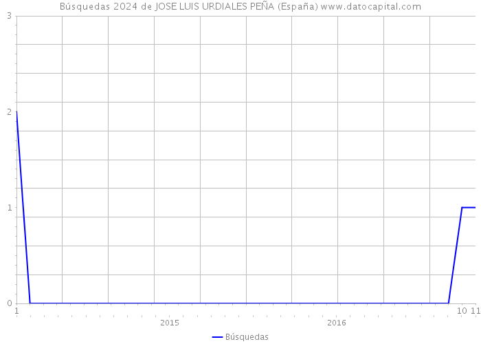 Búsquedas 2024 de JOSE LUIS URDIALES PEÑA (España) 