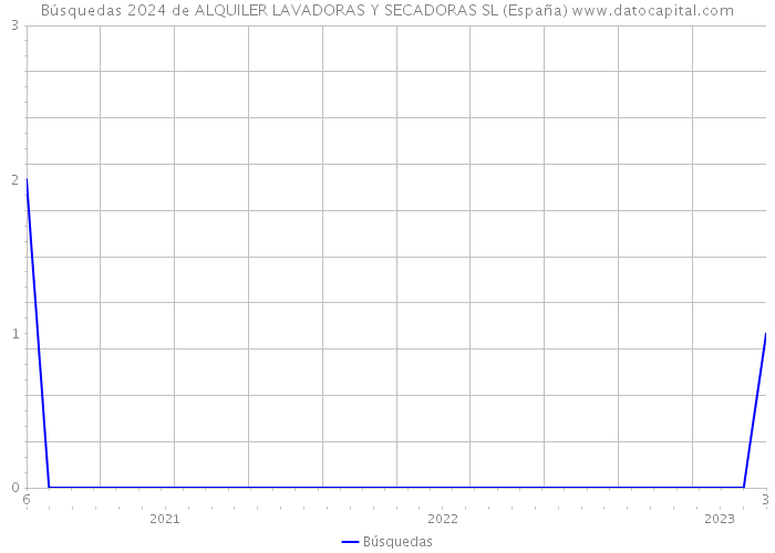 Búsquedas 2024 de ALQUILER LAVADORAS Y SECADORAS SL (España) 