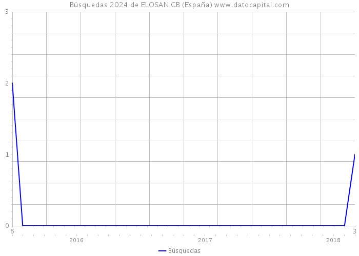 Búsquedas 2024 de ELOSAN CB (España) 