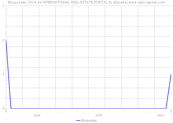 Búsquedas 2024 de INTERNATIONAL REAL ESTATE PORTAL SL (España) 