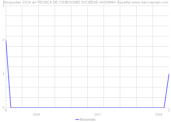 Búsquedas 2024 de TECNICA DE CONEXIONES SOCIEDAD ANONIMA (España) 
