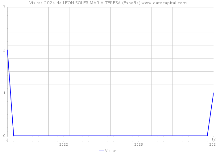 Visitas 2024 de LEON SOLER MARIA TERESA (España) 