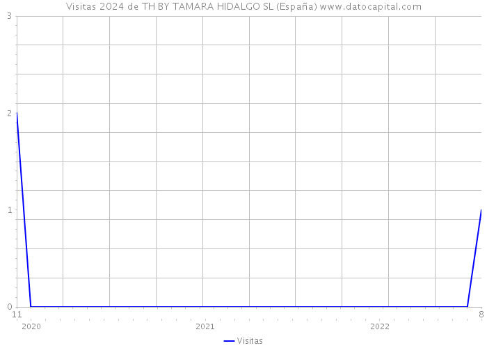 Visitas 2024 de TH BY TAMARA HIDALGO SL (España) 