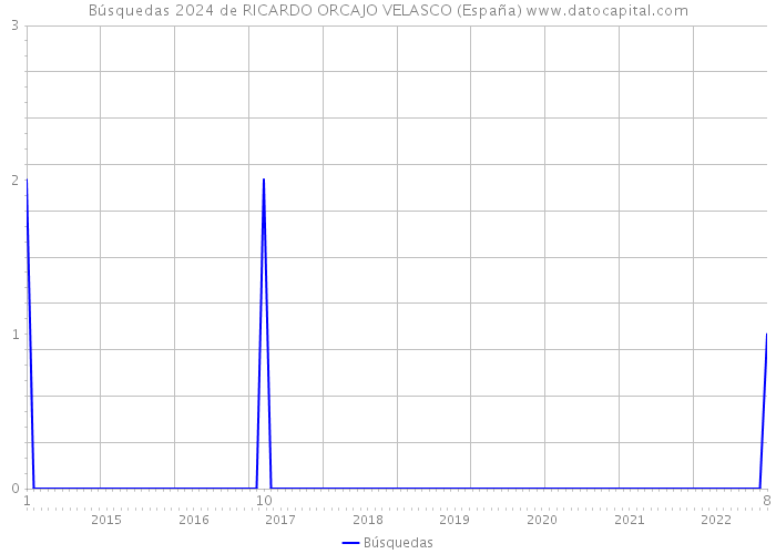 Búsquedas 2024 de RICARDO ORCAJO VELASCO (España) 