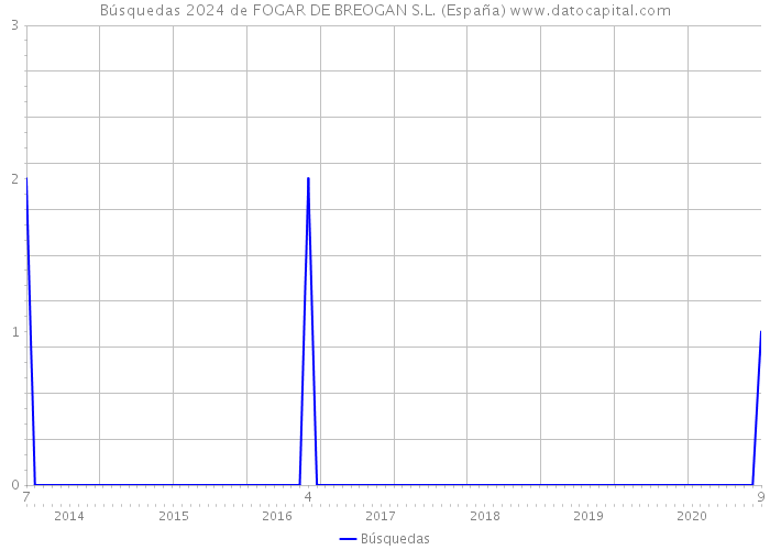 Búsquedas 2024 de FOGAR DE BREOGAN S.L. (España) 