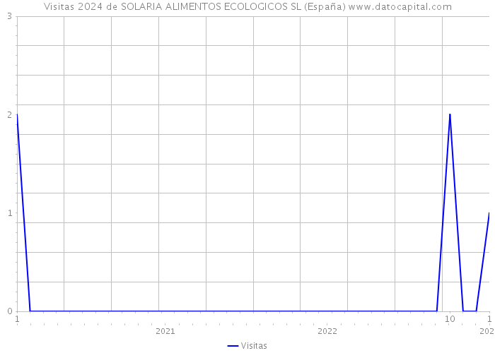 Visitas 2024 de SOLARIA ALIMENTOS ECOLOGICOS SL (España) 