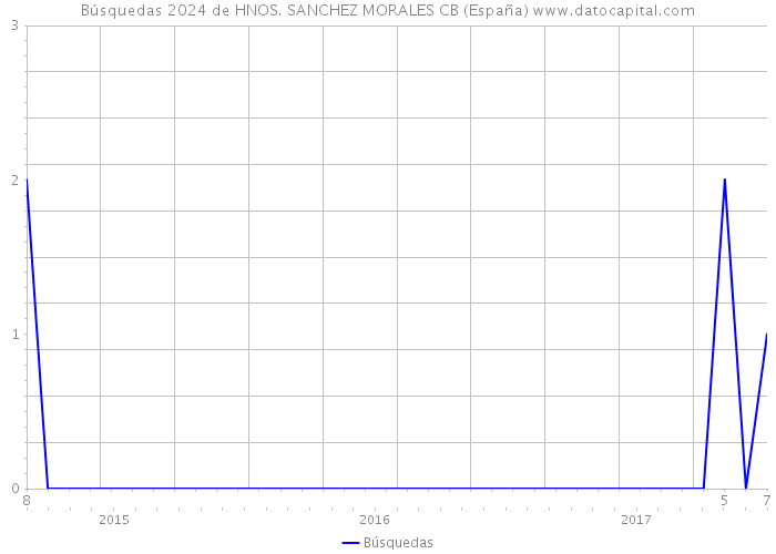 Búsquedas 2024 de HNOS. SANCHEZ MORALES CB (España) 