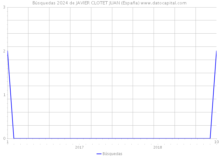 Búsquedas 2024 de JAVIER CLOTET JUAN (España) 