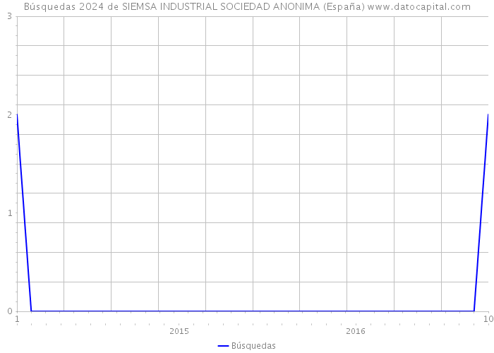 Búsquedas 2024 de SIEMSA INDUSTRIAL SOCIEDAD ANONIMA (España) 