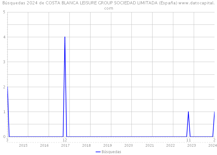 Búsquedas 2024 de COSTA BLANCA LEISURE GROUP SOCIEDAD LIMITADA (España) 