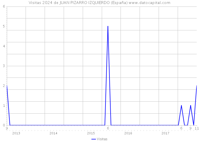 Visitas 2024 de JUAN PIZARRO IZQUIERDO (España) 