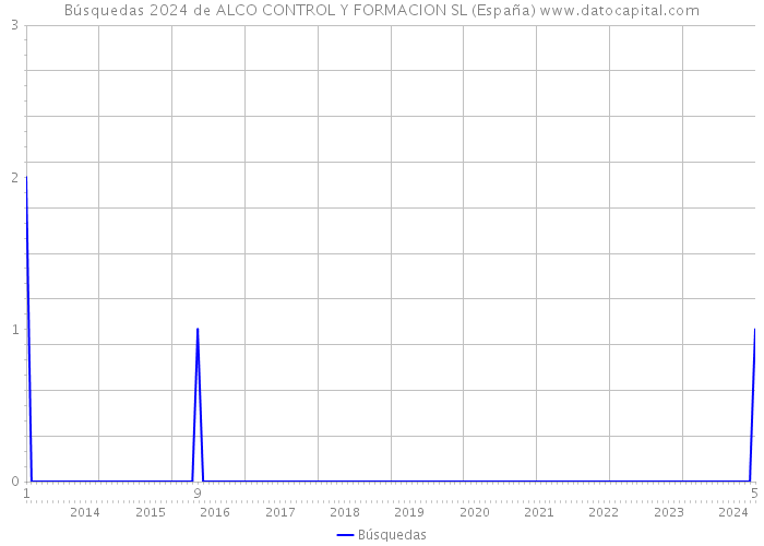 Búsquedas 2024 de ALCO CONTROL Y FORMACION SL (España) 