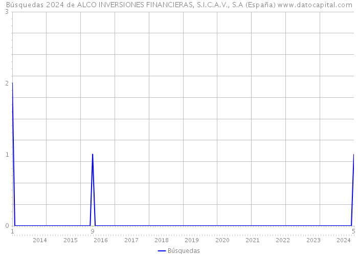 Búsquedas 2024 de ALCO INVERSIONES FINANCIERAS, S.I.C.A.V., S.A (España) 