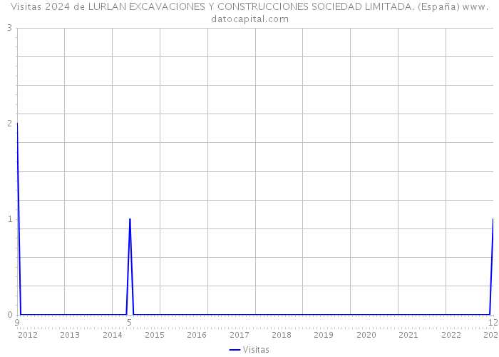 Visitas 2024 de LURLAN EXCAVACIONES Y CONSTRUCCIONES SOCIEDAD LIMITADA. (España) 