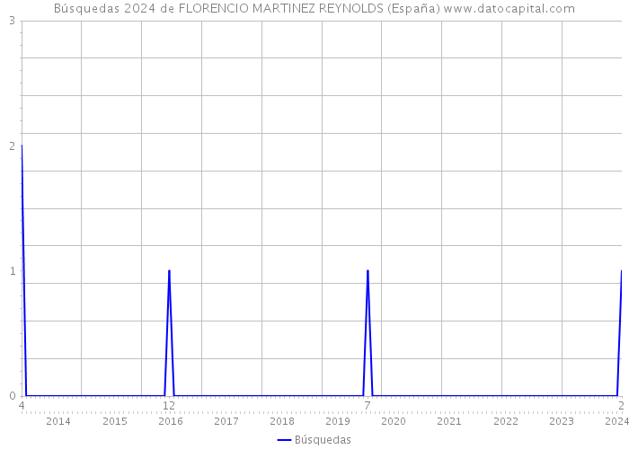 Búsquedas 2024 de FLORENCIO MARTINEZ REYNOLDS (España) 