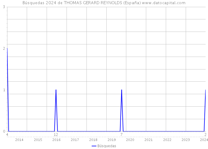 Búsquedas 2024 de THOMAS GERARD REYNOLDS (España) 