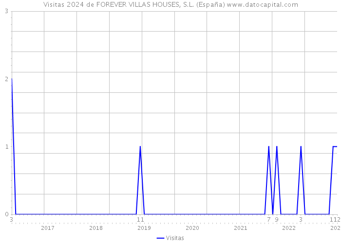 Visitas 2024 de FOREVER VILLAS HOUSES, S.L. (España) 