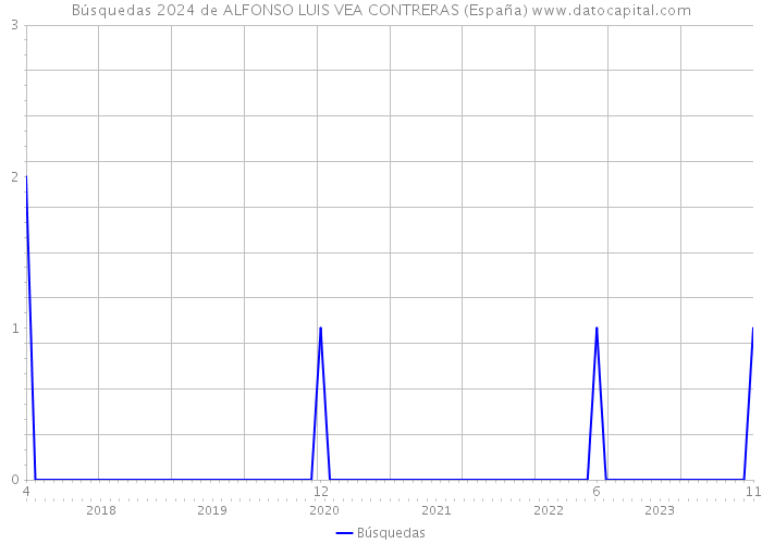 Búsquedas 2024 de ALFONSO LUIS VEA CONTRERAS (España) 