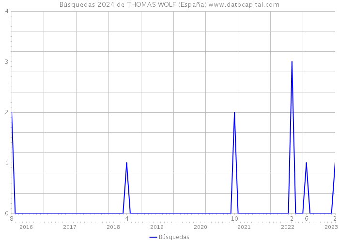 Búsquedas 2024 de THOMAS WOLF (España) 