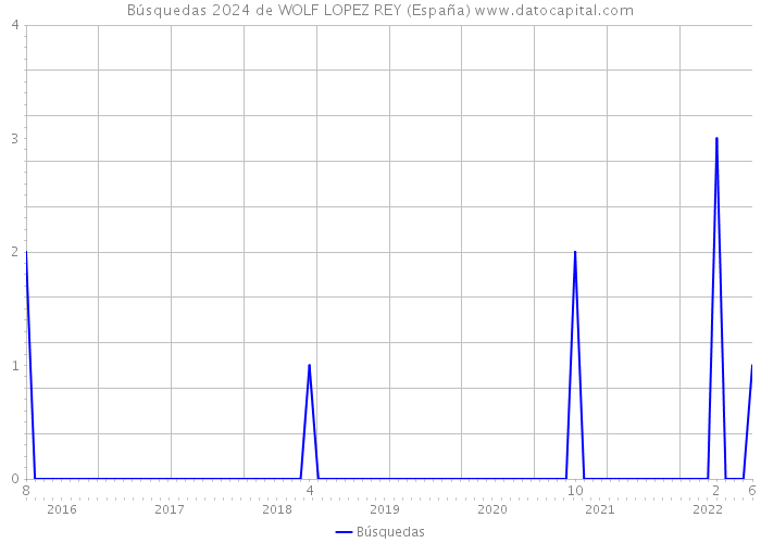 Búsquedas 2024 de WOLF LOPEZ REY (España) 