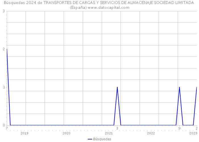 Búsquedas 2024 de TRANSPORTES DE CARGAS Y SERVICIOS DE ALMACENAJE SOCIEDAD LIMITADA (España) 
