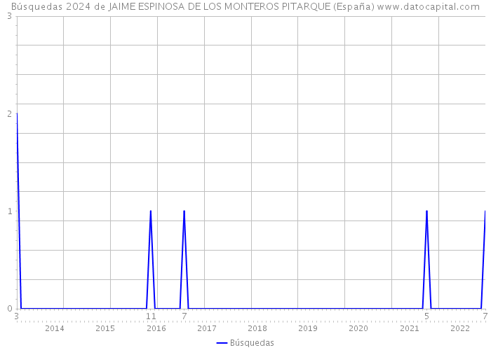 Búsquedas 2024 de JAIME ESPINOSA DE LOS MONTEROS PITARQUE (España) 