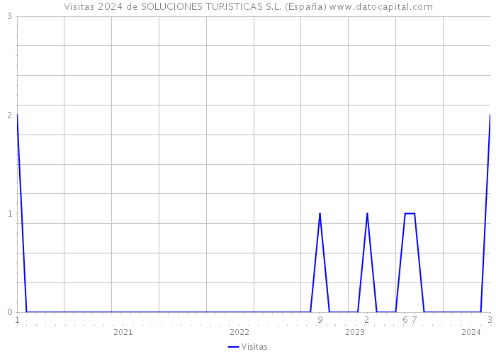 Visitas 2024 de SOLUCIONES TURISTICAS S.L. (España) 