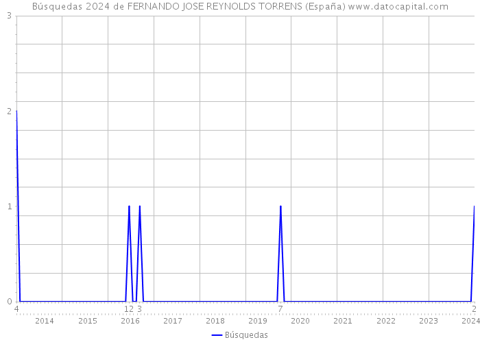 Búsquedas 2024 de FERNANDO JOSE REYNOLDS TORRENS (España) 