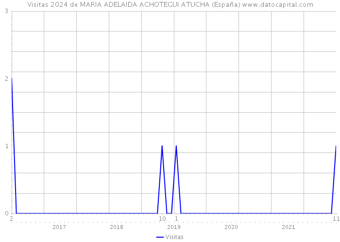 Visitas 2024 de MARIA ADELAIDA ACHOTEGUI ATUCHA (España) 