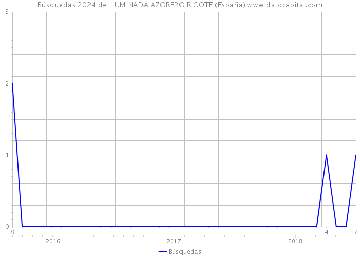 Búsquedas 2024 de ILUMINADA AZORERO RICOTE (España) 