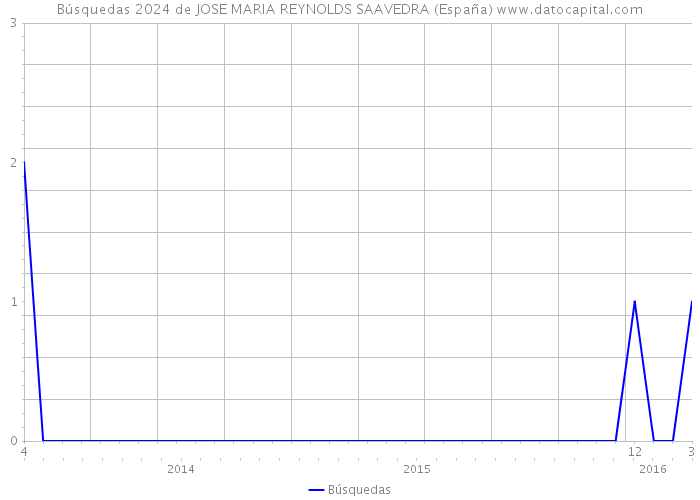 Búsquedas 2024 de JOSE MARIA REYNOLDS SAAVEDRA (España) 