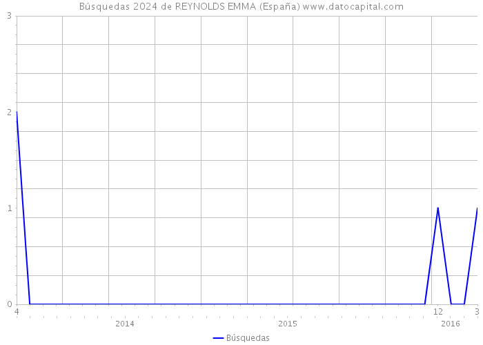 Búsquedas 2024 de REYNOLDS EMMA (España) 