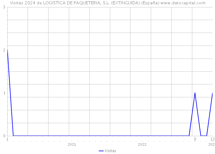 Visitas 2024 de LOGISTICA DE PAQUETERIA, S.L. (EXTINGUIDA) (España) 