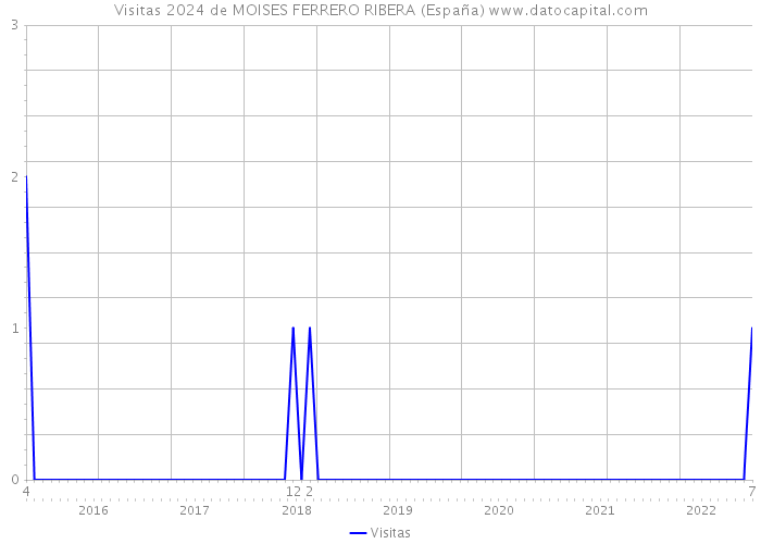 Visitas 2024 de MOISES FERRERO RIBERA (España) 