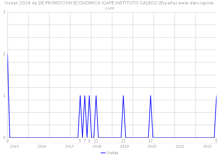 Visitas 2024 de DE PROMOCION ECONOMICA IGAPE INSTITUTO GALEGO (España) 