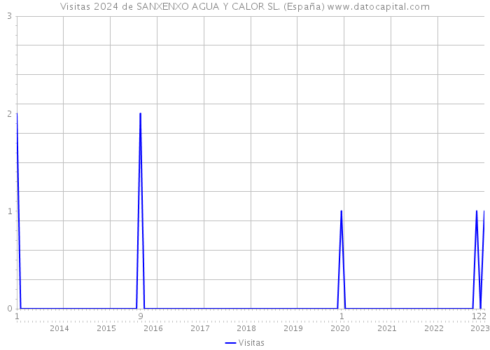 Visitas 2024 de SANXENXO AGUA Y CALOR SL. (España) 