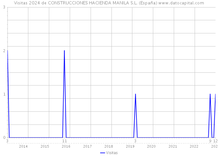 Visitas 2024 de CONSTRUCCIONES HACIENDA MANILA S.L. (España) 