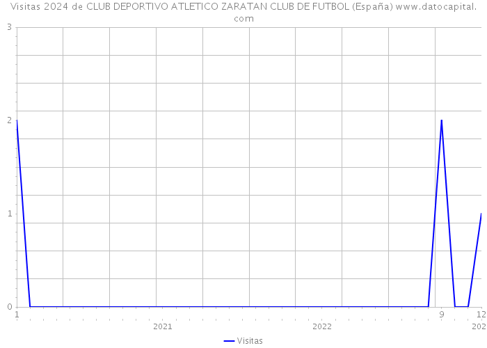 Visitas 2024 de CLUB DEPORTIVO ATLETICO ZARATAN CLUB DE FUTBOL (España) 