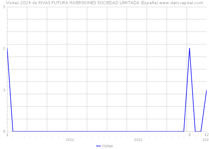 Visitas 2024 de RIVAS FUTURA INVERSIONES SOCIEDAD LIMITADA (España) 