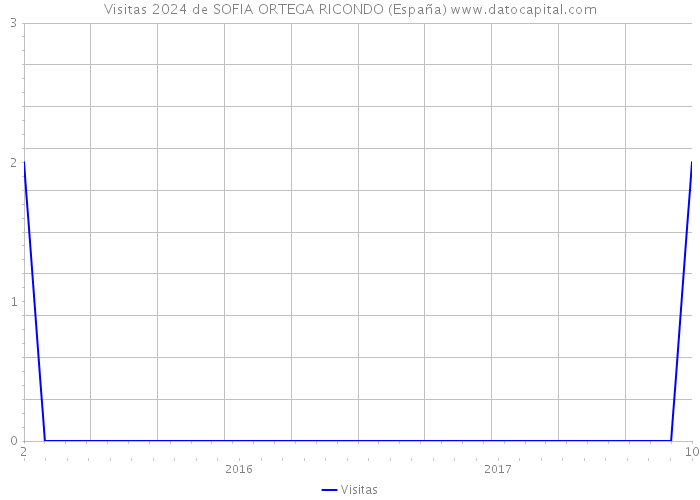Visitas 2024 de SOFIA ORTEGA RICONDO (España) 
