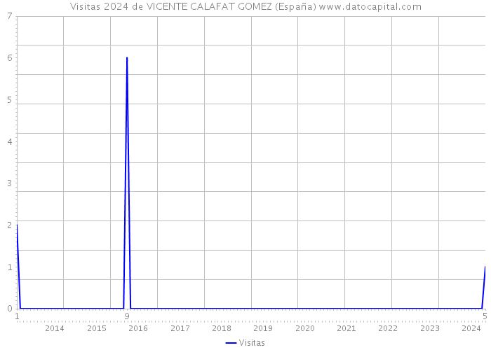 Visitas 2024 de VICENTE CALAFAT GOMEZ (España) 