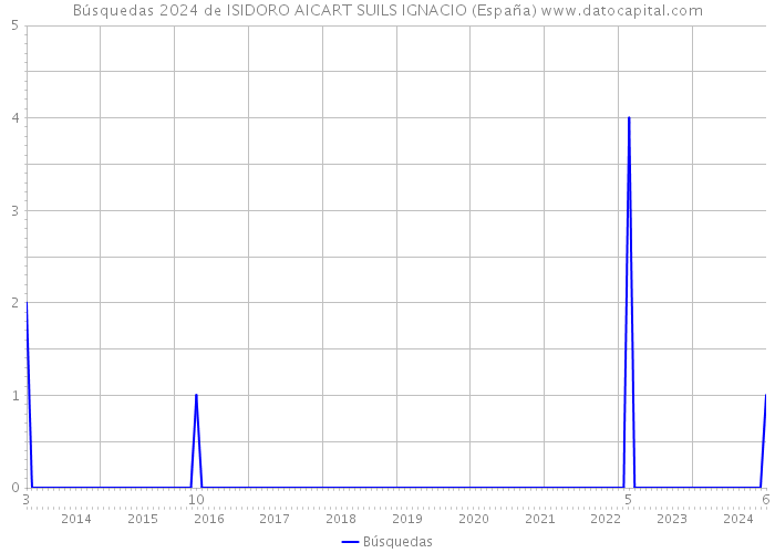 Búsquedas 2024 de ISIDORO AICART SUILS IGNACIO (España) 